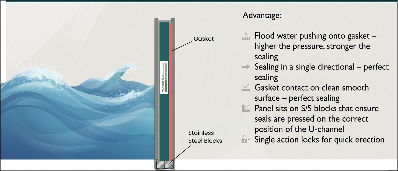 mechanism of high performance floodgate and the gasket